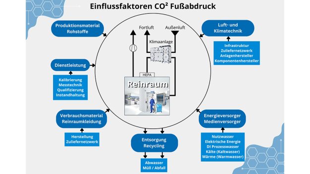 CO2 Fußabdruck - Einflussfaktoren in einem Reinraum