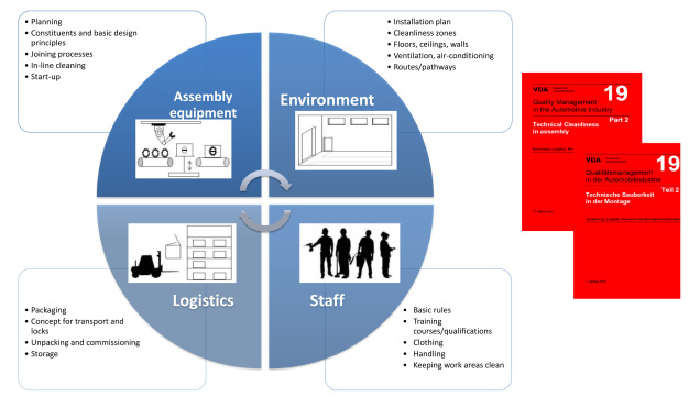 Figure 7: Factors influencing cleanliness in assembly (left) according to VDA 19.2 (right)