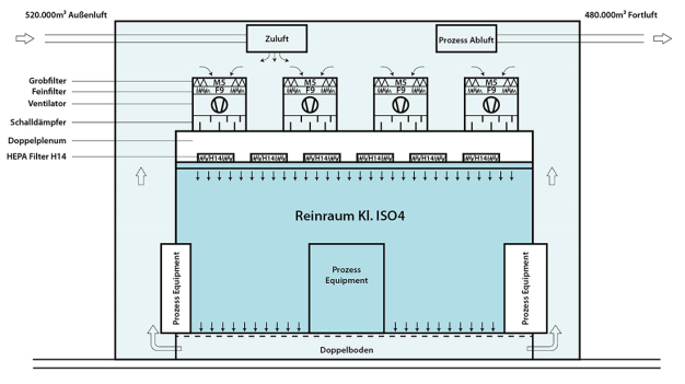 Prinzipschema des Reinraumkonzeptes mit Druckplenum und Umluftmodulen