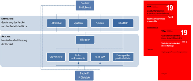 Bild 3: Bestandteile einer Sauberkeitsanalyse (links) nach VDA 19 (rechts)