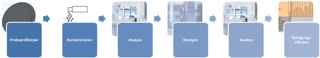 Bild 11: Ermittlung der Reinigungseffizienz von Reinigungsverfahren zum anschließenden Vergleich 