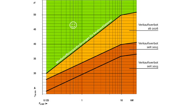 De minimale rendementen voor axiaalventilatoren zijn sinds 2013 stapsgewijs verhoogd. Vanaf 2026 geldt een minimale ventilatorrendementsgraad van 50 procent – bepalend is het statische totale rendement bij het beste punt. (Pe = elektrische ingangswattage; ηmin = minimale ventilatorefficiëntie; ηse = statisch totaalrendement; BEP = beste punt) (Afbeelding: ebm-papst)