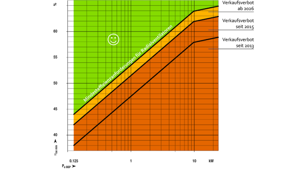 Ook voor radiale ventilatoren met achterwaarts gebogen bladen blijven de eisen toenemen. Vanaf 2026 ligt de vereiste minimale Fan Efficiency Grade op 64 procent en stelt daarmee een nieuwe efficiëntiestandaard. (Pe = elektrisch ingangvermogen; ηmin = minimale ventilatorefficiëntie; ηse = statisch totaalrendement; BEP = beste punt) (Afbeelding: ebm-papst)