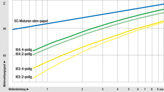 Bild 3: EC-Motoren von ebm-papst übertreffen das von der ErP-Richtlinie geforderte Effizienzniveau deutlich. (Bild ebm-papst) / 
