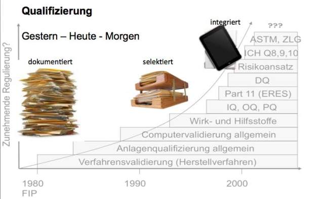 Abb. 1: Regulatorische Entwicklung Qualifizierung