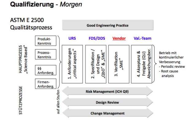 Abb. 2: Ablauf Qualifizierung nach ASTM E2500