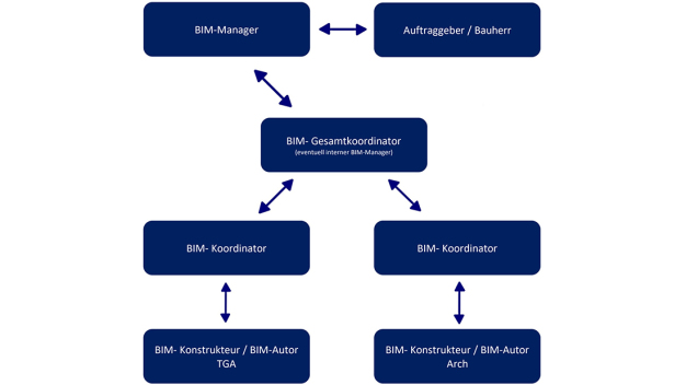 Abb. 3: BIM-Rollen © 2022 Kelvin Reinraumsysteme GmbH – Alle Rechte vorbehalten 
