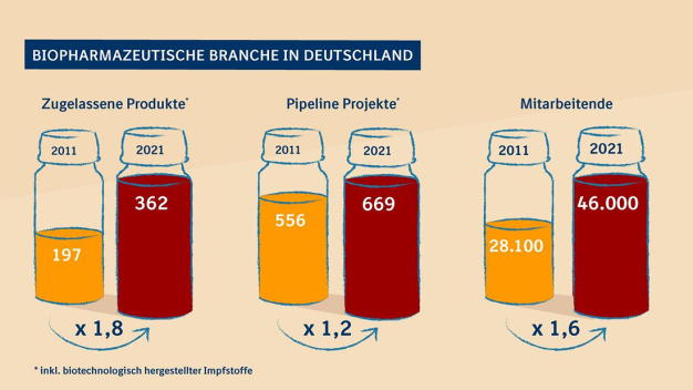 (Quelle: Biotechreport 2022, BCG & vfa bio.)