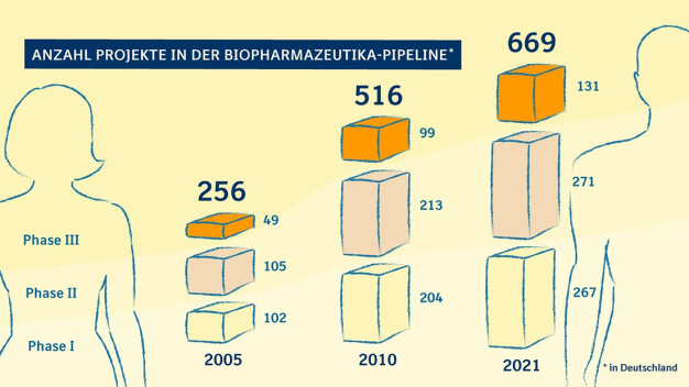 Eingerechnet sind Wirkstoffe, die von in Deutschland tätigen Unternehmen in klinischen Studien weltweit erprobt werden. (Quelle: Biotechreport 2022, BCG & vfa bio.)