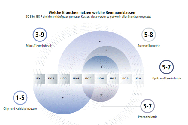 Branchenübersicht zur Reinraumnutzung (Foto: KLEUSBERG GmbH & Co. KG)