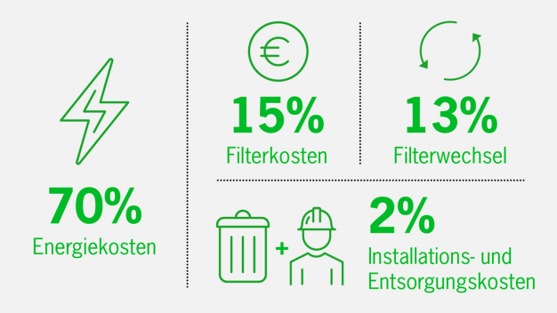 Camfil Gesamtbetriebskosten