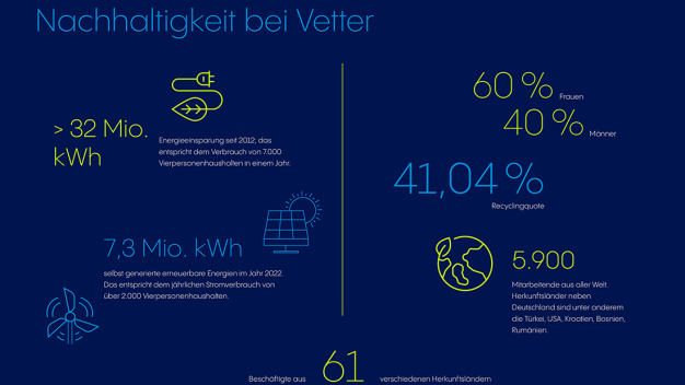 Zahlen und Fakten zur Nachhaltigkeit bei Vetter im Jahr 2022. © Vetter Pharma International GmbH