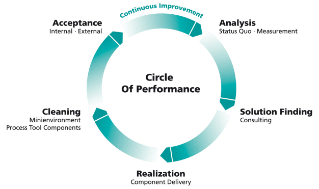 Abb. 1: Circle of Performance