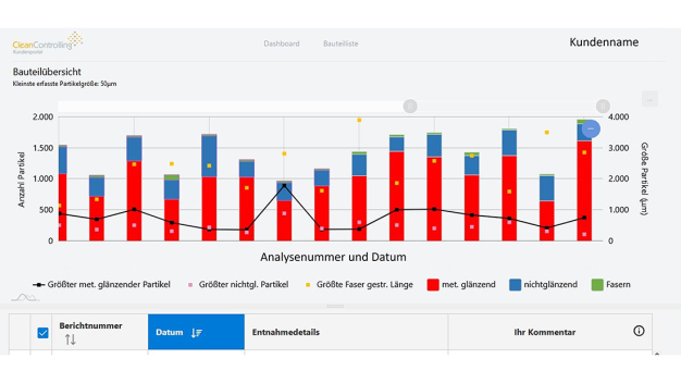 Das neue Kundenportal bietet einen grafisch optimal aufbereiteten Überblick über alle durchgeführten Analysen. (Bildquelle: CleanControlling)