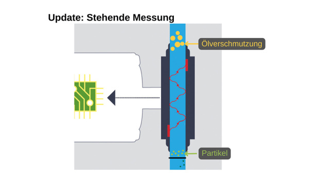 Innovation für präzise Messwerte der Reinigerkonzentration in BvL Reinigungsanlagen: Stehende Messung des Badmediums mit der neuen Generation der Libelle Cleaner Control. Innovation für präzise Messwerte der Reinigerkonzentration in BvL Reinigungsanlagen: Stehende Messung des Badmediums mit der neuen Generation der Libelle Cleaner Control.