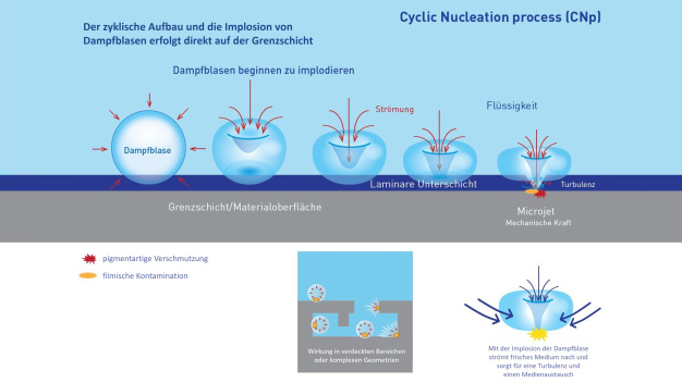 ../4
Bildunterschriften:
CNp ist ein kavitätisches Spezialverfahren. Es entfaltet seine Reini-gungswirkung direkt auf der Materialoberfläche, auch in verdeckten Bereichen sowie komplexen geometrischen Ausformungen.