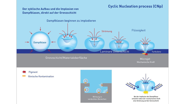 Die CNp-Technologie: Game-Changer in High Purity-Prozessen: Im vergangenen Jahr hat LPW nach den internationalen Rechten nun auch die europäische Patente des seit Jahren eingesetzten und intern weiterentwickelten CNp-Verfahrens (Zyklische Nukleation) erhalten. CNp wirkt unmittelbar auf der Grenzschicht eines Bauteils, auch in schwer erreichbaren Innenkonturen (wie z. B. 3D-Implantate oder in feinen Kapillaren und Lumen). Durch gezielte Druckschwankungen im Bereich der flüssigkeitsspezifischen Dampfdruckkurve, der erzeugten Dampfblasenbildung, den Reinigungseffekten der milden Kavitation sowie einem effektiven Medienaustausch, werden Verunreinigungen gelöst und ggf. verschleppte Restkontaminationen sicher ausgetragen. Mit der Ultraschall-CNp-Kombination als Prozessverstärker, löst LPW zudem schwierigste Aufgabenstellungen in z. B. der Medizin- oder Hochvakuumtechnik.