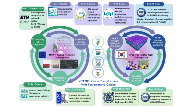 Synergien und komplementäre Kompetenzen zwischen den ViTFOX-Konsortien der EU und Korea. © ETH Zürich / Synergies and complementary competences uniting ViTFOX EU and Korean consortia. © ETH Zürich