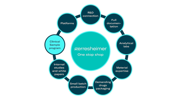 Gerresheimer offers extensive expertise and services for biopharmaceutical customers.