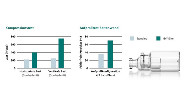 Gx Elite Vials sind Standardprodukten deutlich überlegen. Sie schneiden im Druckprüfverfahren und im Seitenaufpralltest deutlich besser ab. / Gx Elite Vials are clearly superior to standard products. They perform significantly better in the compression
test and side impact test.