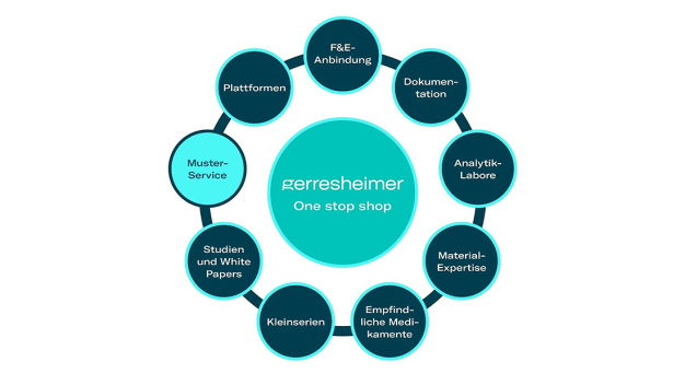 Gerresheimer bietet umfangreiche Kompetenzen und Services für biopharmazeutische Kunden.