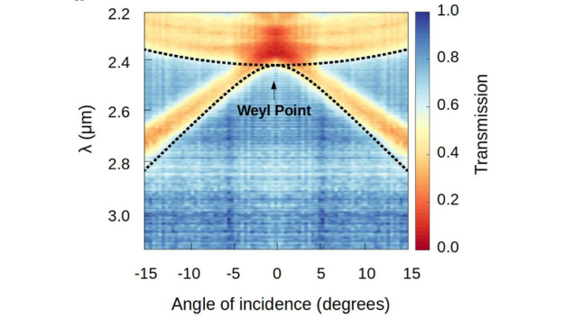 Mithilfe des Fourier-Transform-Infrarotspektrometers experimentell nachgewiesener Weyl-Punkt. Deutlich zu erkennen ist, wie sich die zwei Bänder berühren. (Quelle: C. Jörg / S. Vaidya / J. Noh) 