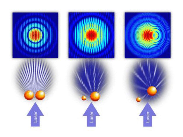 (Bild links) Die Röntgenstrahlung wird an zwei Kugeln gestreut und bildet ein charakteristisches Interferenzmuster welches als Hologramm bezeichnet wird. 
(Bild Mitte) Veränderungen der Größe oder des Abstands der Kugeln, spiegeln sich direkt in dem Hologramm wider und lassen sich daraus auch wieder zurückrechnen. 
(Bild rechts) Sind die beiden Kugeln nicht in der selben Ebene, so verändern sich die Interferenzstreifen zu gekrümmten Linien, aus denen die dreidimensionale Anordnung zurückgewonnen werden kann. 
Bei der „In-Flight Holographie“ wird die kleinere Kugel als holographische Referenz genutzt und die größere durch die zu untersuchende Probe ersetzt. Aus dem Hologramm lässt sich nicht nur der Abstand, sondern auch die Struktur der Probe durch die charakteristische Interferenz zurückgewinnen. (© Tais Gorkhover & Anatoli Ulmer)