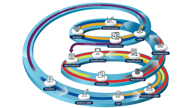 Datenqualitätsspirale / Data quality spiral