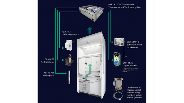 Flexibles Digestorium mit nativer BACnet/IP Anbindung an die Gebäudeautomation (mit und ohne Beschriftung). (Quelle: Siemens AG )