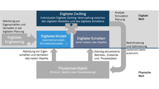 Digitales Modell, Digitaler Schatten, Digitaler Zwilling. © ESB Business School, Hochschule Reutlingen