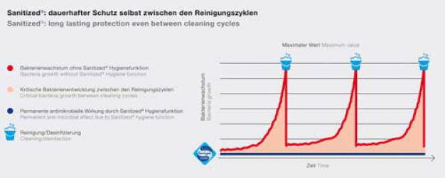 Die antimikrobielle Wirkung der Sanitized®-Hygienefunktion hemmt das Wachstum von Bakterien und Keimen und schützt damit zuverlässig auch zwischen den Reinigungszyklen. (Foto: DLW Flooring GmbH)