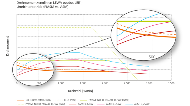 Das konstante Moment des PMSM ermöglicht im Gegensatz zu den dargestellten ASM einen Dauerbetrieb bei geringen Drehzahlen. Eine Überdimensionierung für das benötigte Startmoment der Pumpe ist aufgrund der hohen Überlastfähigkeit des PSMS überflüssig geworden. (Quelle: LEWA GmbH)