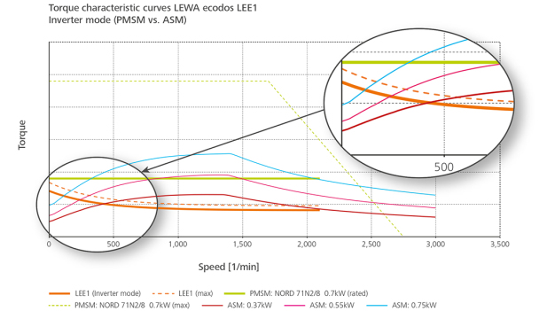 In contrast to the ASMs shown, the constant torque of the PMSM enables continuous operation at low speeds. Oversizing for the required pump starting torque has become unnecessary due to the high overload capability of the PMSM. (Source: LEWA GmbH)