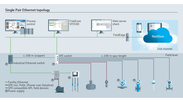 Die klassische Automatisierungspyramide wird durch die direkten Verbindungen, die Single Pair Ethernet ermöglicht, abgeflacht. Endress+Hauser plant, ein entsprechendes Produktportfolio für Messgeräte zu liefern. / The classic automation pyramid is flattened by the direct connections that Single Pair Ethernet makes possible. Endress+Hauser is planning to deliver a matching product portfolio for measuring instrumentation.