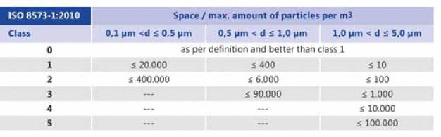 Fig. 1: classification of compressed air as per ISO 8573. Max. allowed particle per m³ compressed air.