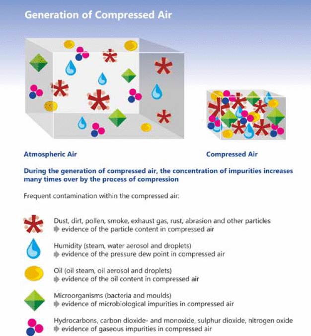 Fig. 5: Generation of compressed air