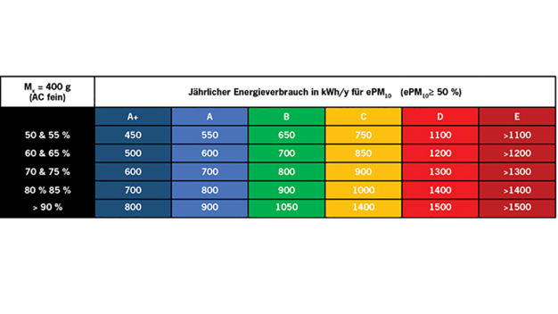 Energieklassen der Filterklasse ePM10 (Tabelle: EUROVENT Rating Standard REC 4/21-2018)