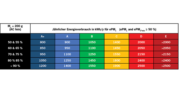 Energieklassen der Filterklasse ePM1 (Tabelle: EUROVENT Rating Standard REC 4/21-2018) 
