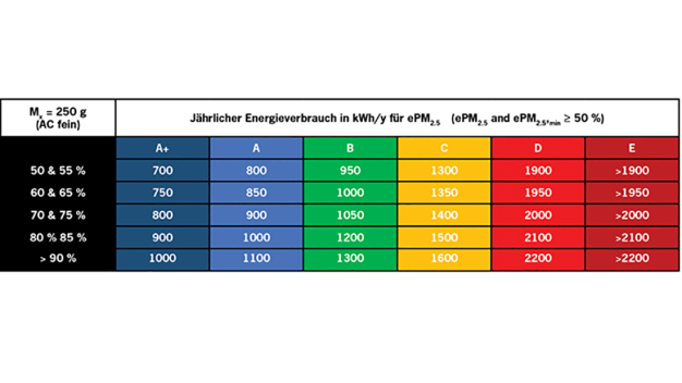 Energieklassen der Filterklasse ePM2.5 (Tabelle: EUROVENT Rating Standard REC 4/21-2018)