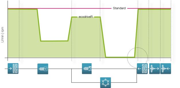 Die Steuerung der Motordrehzahl erfolgt mit ecodriveR nach dem tatsächlichen Leistungsbedarf. Zum Beispiel wird während des Kühlens keine Antriebsenergie verbraucht. (Bild: Engel) / The speed of the motor is regulated according to the current energy requirements when ecodriveR is used. No drive energy is consumed during cooling, for example. (Picture: Engel) 

