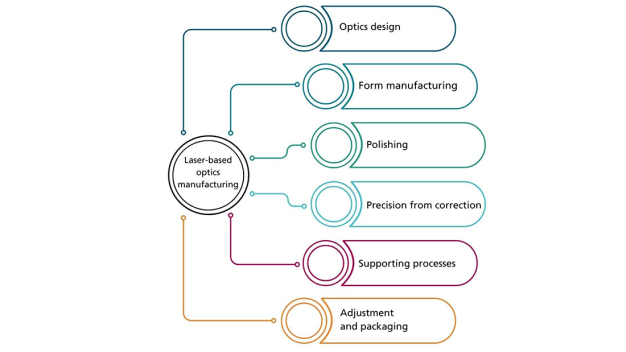 From design to finishing to assembly, from draft to final inspection: the new laser process chain for optics at Fraunhofer ILT in Aachen. © Fraunhofer ILT, Aachen, Germany