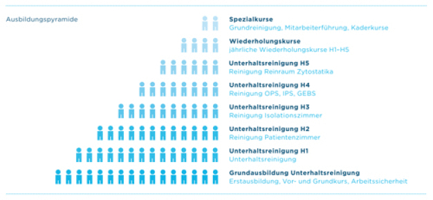 Ausbildungspyramide Ausbildungspyramide