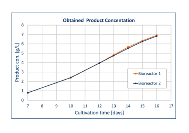 Testing highly productive cell lines in bioreactors. (Source: UGA Biopharma GmbH)