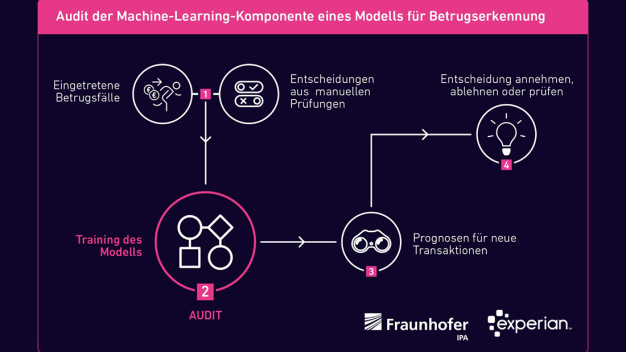 Ein Audit des Fraunhofer IPA (zweiter Schritt in der Grafik) bestätigt der ML-Komponente für die Betrugserkennungslösung von Experian eine korrekte Entwicklung und nachvollziehbare Ergebnisse. © Experian