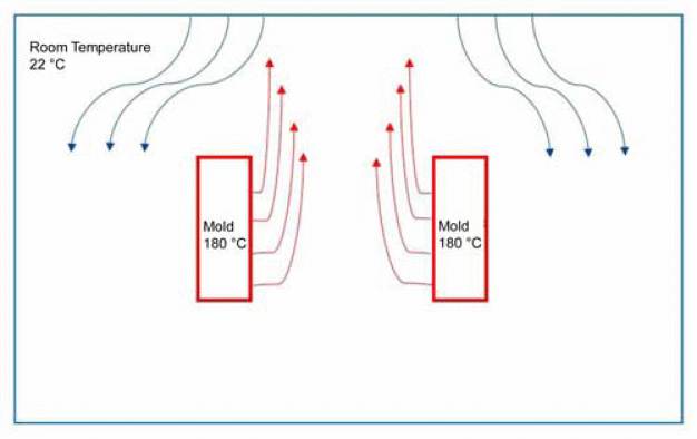 Figure 1. The clean airflow conventionally runs counter to the thermal flux. At very high mold temperatures the clean airflow does not even reach the mold. (Picture: ENGEL)