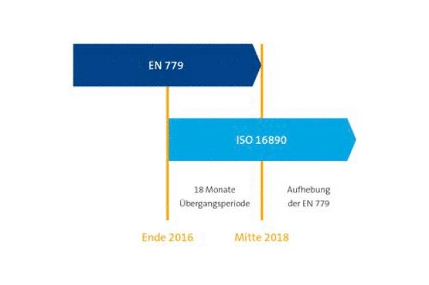 Zeitplan für die Einführung der ISO 16890 Prüfnorm. 
(Bildquelle: Freudenberg Filtration Technologies)