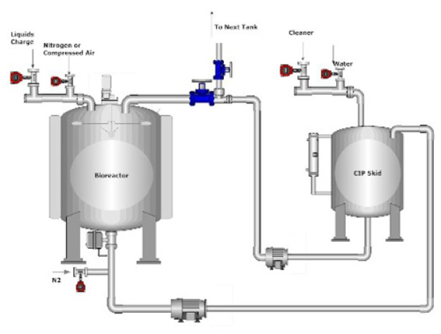 Figure 1: Simplified scheme of a CIP skid connected to a manufacturing vessel.