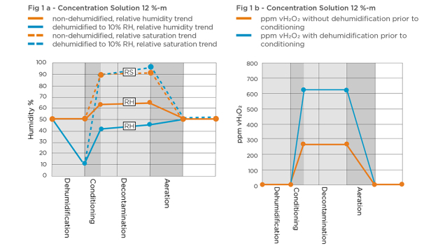 Figure 1: Two theoretical bio-decontamination cycles, (both with Temperature at 23 °C) with different humidity levels at the onset of conditioning. During the decontamination phase, some vH2O2 will decompose. In this case, 10% of vH2O2 has decomposed from its initial value and more H2O2 is vaporized to compensate. A similar situation is shown using two different concentrations of H2O2 solution: 12 %-m in upper graphs and 59 %-m in lower graphs.