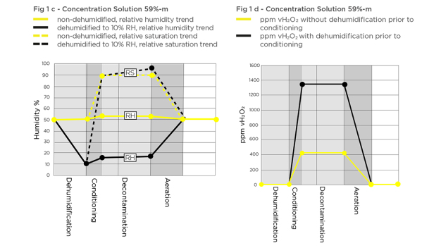 Figure 1: Two theoretical bio-decontamination cycles, (both with Temperature at 23 °C) with different humidity levels at the onset of conditioning. During the decontamination phase, some vH2O2 will decompose. In this case, 10% of vH2O2 has decomposed from its initial value and more H2O2 is vaporized to compensate. A similar situation is shown using two different concentrations of H2O2 solution: 12 %-m in upper graphs and 59 %-m in lower graphs.