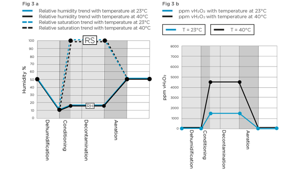 Figure 3: Two bio-decontamination cycles with different temperatures. In this case, 10% of vH2O2 has decomposed from its initial value and more H2O2 is vaporized to compensate and keep the vH2O2 level constant.